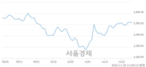 오전 11:00 현재 코스피는 44:56으로 매수우위, 매도강세 업종은 전기가스업(0.51%↑)