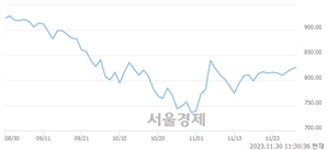 오전 11:30 현재 코스닥은 41:59으로 매수우위, 매도강세 업종은 반도체업(0.92%↑)