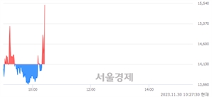 <코>신시웨이, 현재가 6.27% 급등