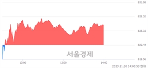 오후 2:00 현재 코스닥은 43:57으로 매수우위, 매도강세 업종은 반도체업(1.56%↑)