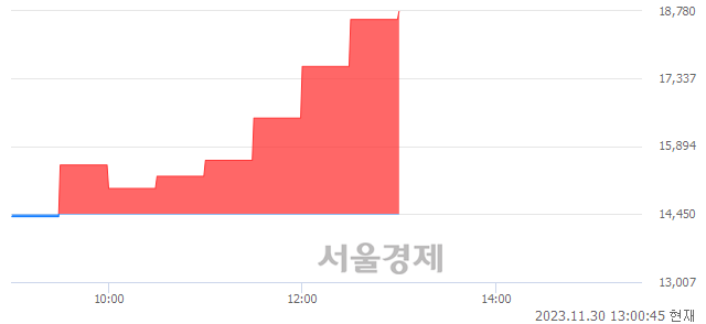 <유>깨끗한나라우, 상한가 진입.. +29.97% ↑