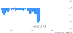 <코>코미팜, 장중 신저가 기록.. 4,955→4,905(▼50)