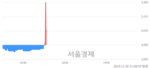 <코>신진에스엠, 현재가 5.15% 급락