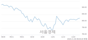 오전 9:30 현재 코스닥은 41:59으로 매수우위, 매도강세 업종은 방송서비스업(2.07%↓)