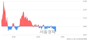 <코>홈캐스트, 장중 신저가 기록.. 3,060→3,020(▼40)