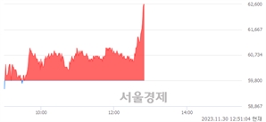 <코>두산테스나, 장중 신고가 돌파.. 62,700→62,900(▲200)