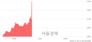 <코>디케이앤디, 현재가 7.46% 급등