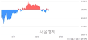 오후 1:00 현재 코스피는 44:56으로 매수우위, 매도강세 업종은 전기가스업(1.07%↑)