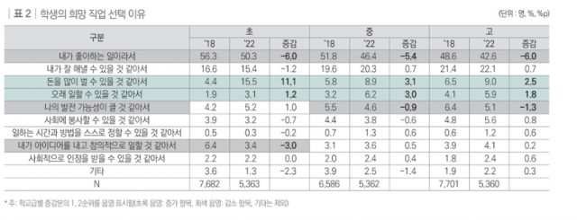 학생의 희망직업 선택이유 변화. 사진 제공=한국직업능력연구원