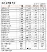 [데이터로 보는 증시]채권 수익률 현황(11월 30일)