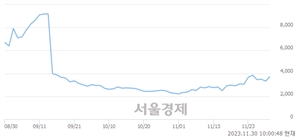 <코>피씨엘, 상한가 진입.. +29.99% ↑