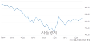 오전 10:00 현재 코스닥은 41:59으로 매수우위, 매도강세 업종은 통신서비스업(0.66%↑)