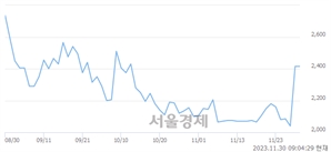 <코>텔레필드, 상한가 진입.. +29.81% ↑