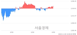 오후 2:00 현재 코스피는 45:55으로 매수우위, 매도강세 업종은 통신업(0.07%↑)