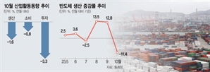 기저효과라지만…불안한 생산·소비·투자 '트리플 마이너스’