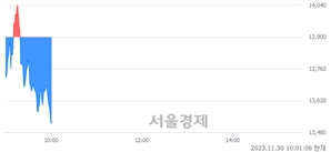 <코>스톰테크, 장중 신저가 기록.. 13,900→13,520(▼380)