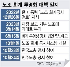 노조 회계공시 대거 참여…739곳중 700곳 이상 '공시'