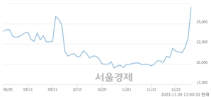 <유>남선알미우, 상한가 진입.. +29.89% ↑