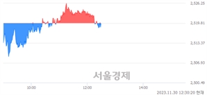 오후 12:30 현재 코스피는 43:57으로 매수우위, 매수강세 업종은 의약품업(0.27%↓)