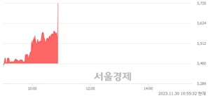 <코>웰크론한텍, 현재가 5.36% 급등