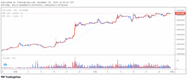 30일 오후 12시 40분 기준 비트코인(BTC) 가격 차트 / 출처=빗썸