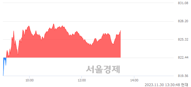 오후 1:30 현재 코스닥은 42:58으로 매수우위, 매도강세 업종은 반도체업(1.45%↑)