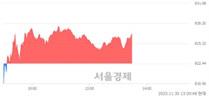 오후 1:30 현재 코스닥은 42:58으로 매수우위, 매도강세 업종은 반도체업(1.45%↑)