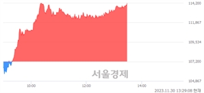 <유>CJ대한통운, 장중 신고가 돌파.. 108,000→114,300(▲6,300)