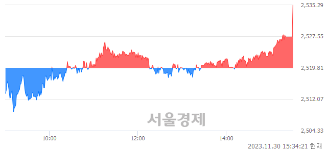 [마감 시황]  외국인과 기관의 동반 매수세.. 코스피 2535.29(▲15.48, +0.61%) 상승 마감