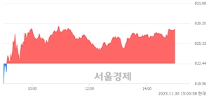 오후 3:00 현재 코스닥은 43:57으로 매수우위, 매도강세 업종은 반도체업(1.26%↑)