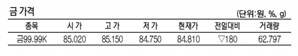 KRX금 가격, 소폭 하락한 1g당 8만 4810원 (11월 30일)