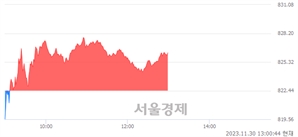 오후 1:00 현재 코스닥은 43:57으로 매수우위, 매도강세 업종은 방송서비스업(2.01%↓)