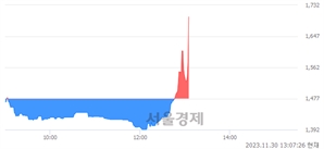 <유>하이트론, 현재가 7.74% 급등