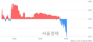 <코>글로본, 장중 신저가 기록.. 1,009→1,002(▼7)