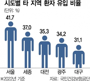 서울 환자 42% 타지역 출신…원정수술 비율은 28%