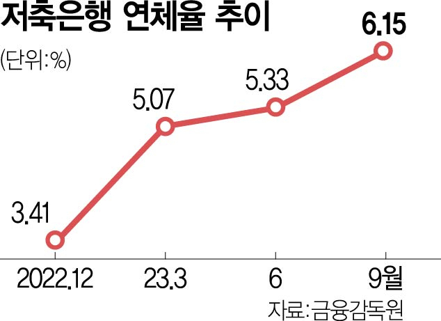 6% 넘어선 저축銀 연체율…금감원, 12월부터 현장점검