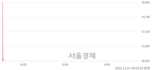 <코>에이텀, 현재가 10.60% 급락