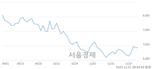 <코>우리넷, 상한가 진입.. +29.87% ↑