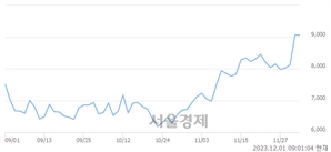 <코>비올, 장중 신고가 돌파.. 9,060→9,250(▲190)