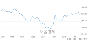 오전 9:30 현재 코스피는 39:61으로 매수우위, 매수강세 업종은 통신업(1.40%↓)