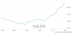 <유>두산로보틱스, 장중 신고가 돌파.. 94,700→97,000(▲2,300)