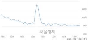 <코>한창산업, 장중 신저가 기록.. 8,080→8,050(▼30)