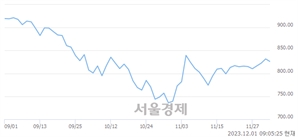 [개장 시황] 코스닥 826.30..  외국인과 기관의 '팔자' 기조에 하락 출발 (▼5.38, -0.65%)