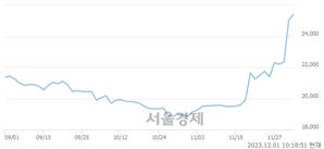 <유>한진, 장중 신고가 돌파.. 25,550→26,100(▲550)