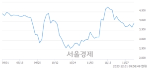 <코>대유에이피, 상한가 진입.. +29.99% ↑