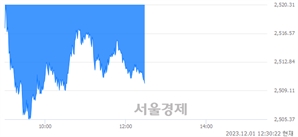 오후 12:30 현재 코스피는 39:61으로 매수우위, 매수강세 업종은 섬유의복업(1.07%↓)