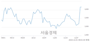 <유>태양금속, 장중 신고가 돌파.. 4,445→4,670(▲225)