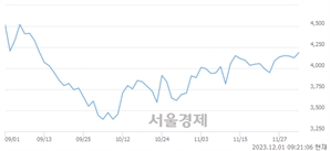 <코>시노펙스, 장중 신고가 돌파.. 4,915→5,140(▲225)