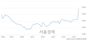 <코>시노펙스, 상한가 진입.. +29.94% ↑