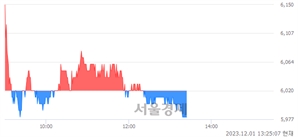 <유>파미셀, 장중 신저가 기록.. 5,970→5,960(▼10)